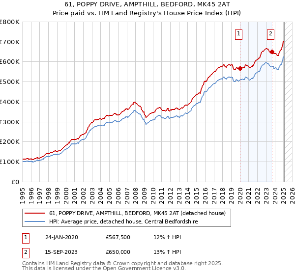 61, POPPY DRIVE, AMPTHILL, BEDFORD, MK45 2AT: Price paid vs HM Land Registry's House Price Index