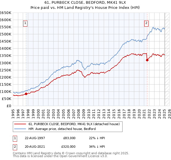 61, PURBECK CLOSE, BEDFORD, MK41 9LX: Price paid vs HM Land Registry's House Price Index