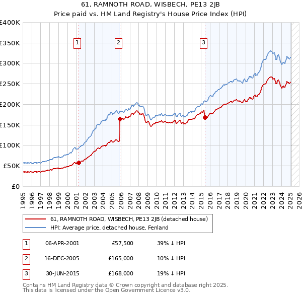 61, RAMNOTH ROAD, WISBECH, PE13 2JB: Price paid vs HM Land Registry's House Price Index