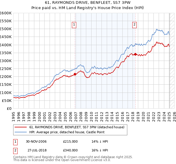 61, RAYMONDS DRIVE, BENFLEET, SS7 3PW: Price paid vs HM Land Registry's House Price Index