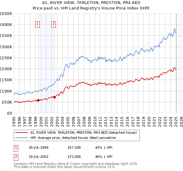 61, RIVER VIEW, TARLETON, PRESTON, PR4 6ED: Price paid vs HM Land Registry's House Price Index