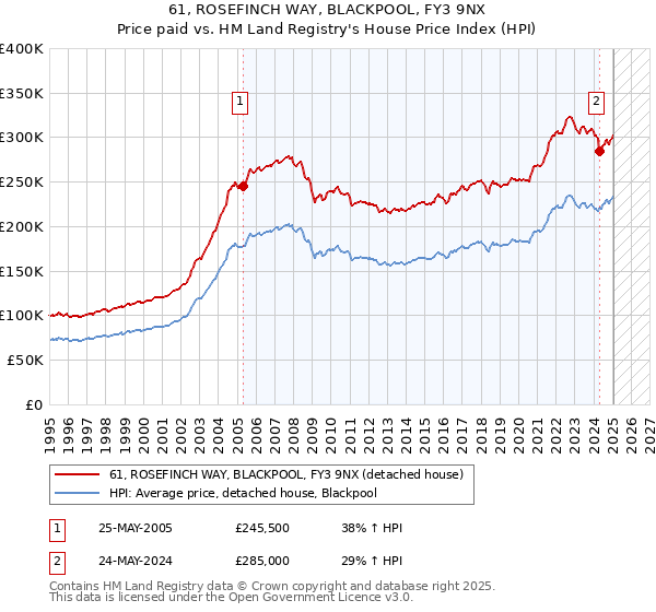 61, ROSEFINCH WAY, BLACKPOOL, FY3 9NX: Price paid vs HM Land Registry's House Price Index