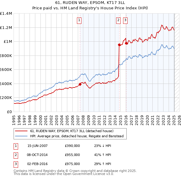 61, RUDEN WAY, EPSOM, KT17 3LL: Price paid vs HM Land Registry's House Price Index