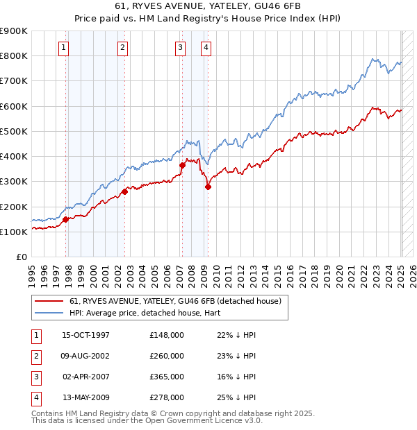 61, RYVES AVENUE, YATELEY, GU46 6FB: Price paid vs HM Land Registry's House Price Index