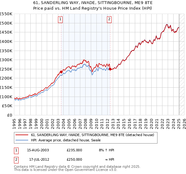 61, SANDERLING WAY, IWADE, SITTINGBOURNE, ME9 8TE: Price paid vs HM Land Registry's House Price Index