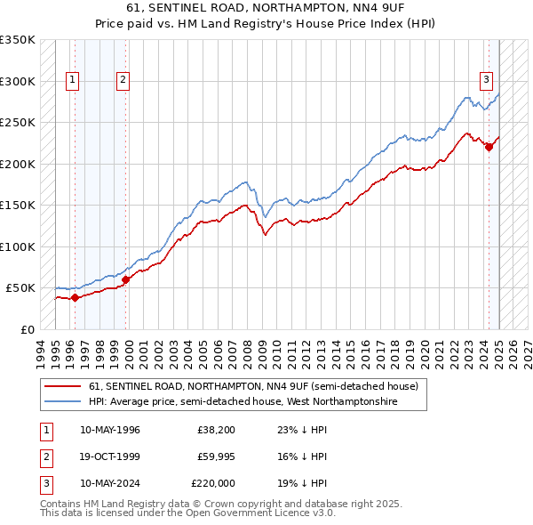 61, SENTINEL ROAD, NORTHAMPTON, NN4 9UF: Price paid vs HM Land Registry's House Price Index