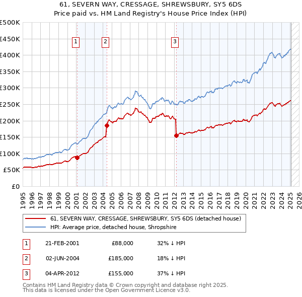61, SEVERN WAY, CRESSAGE, SHREWSBURY, SY5 6DS: Price paid vs HM Land Registry's House Price Index