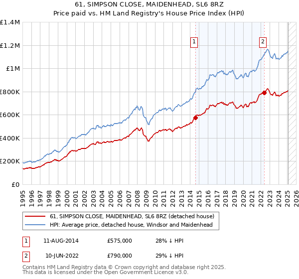 61, SIMPSON CLOSE, MAIDENHEAD, SL6 8RZ: Price paid vs HM Land Registry's House Price Index