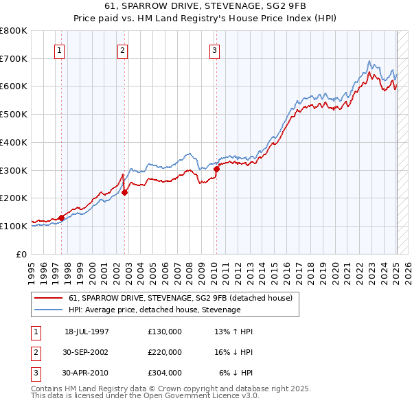 61, SPARROW DRIVE, STEVENAGE, SG2 9FB: Price paid vs HM Land Registry's House Price Index