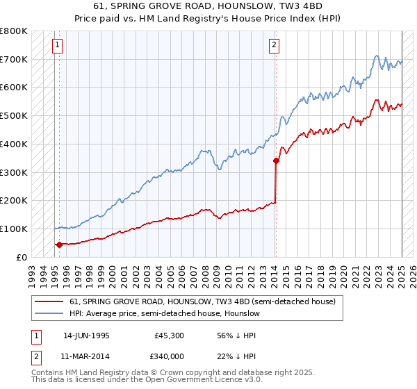 61, SPRING GROVE ROAD, HOUNSLOW, TW3 4BD: Price paid vs HM Land Registry's House Price Index