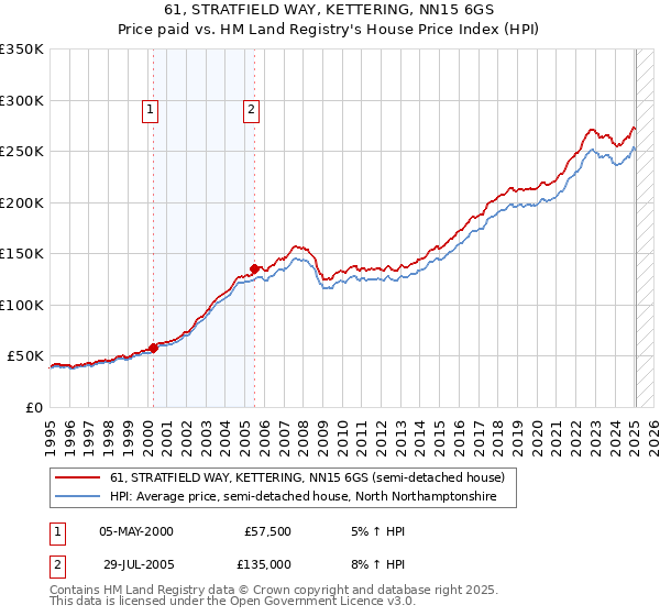 61, STRATFIELD WAY, KETTERING, NN15 6GS: Price paid vs HM Land Registry's House Price Index