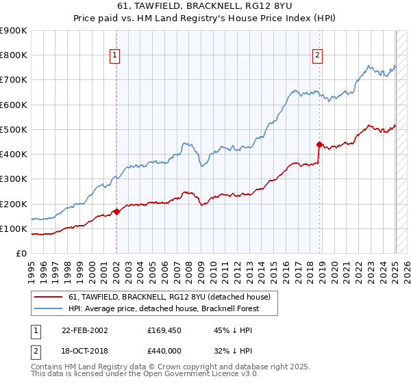 61, TAWFIELD, BRACKNELL, RG12 8YU: Price paid vs HM Land Registry's House Price Index