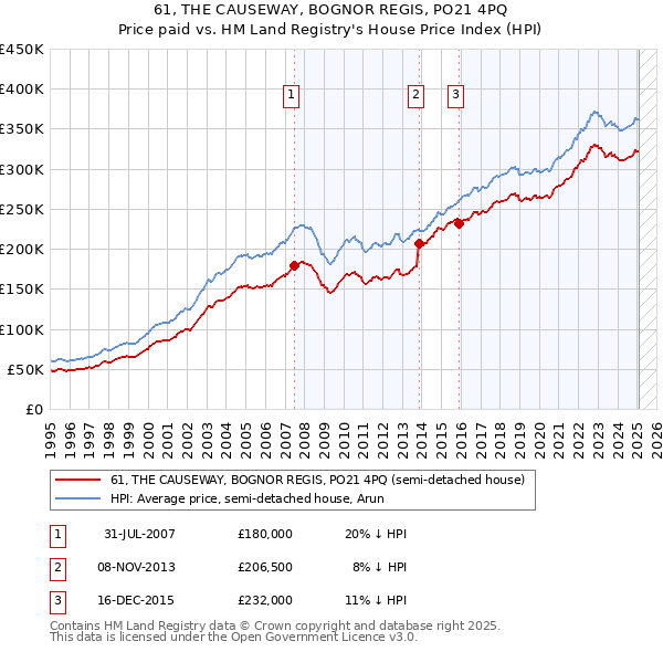61, THE CAUSEWAY, BOGNOR REGIS, PO21 4PQ: Price paid vs HM Land Registry's House Price Index