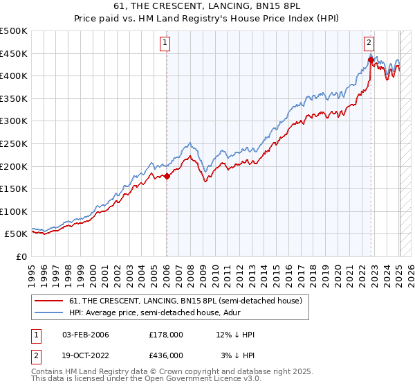 61, THE CRESCENT, LANCING, BN15 8PL: Price paid vs HM Land Registry's House Price Index