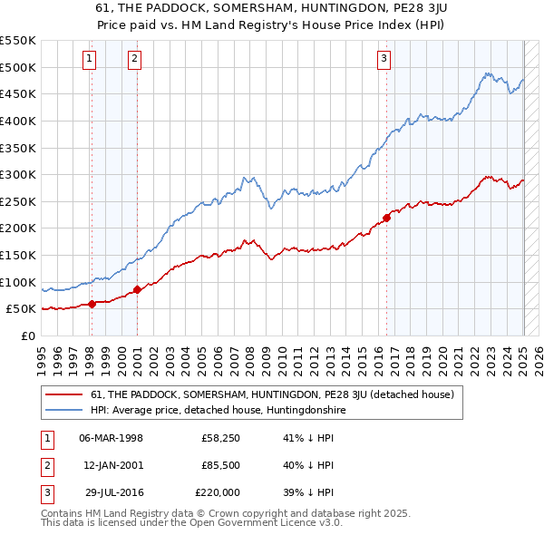 61, THE PADDOCK, SOMERSHAM, HUNTINGDON, PE28 3JU: Price paid vs HM Land Registry's House Price Index