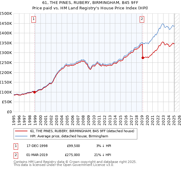 61, THE PINES, RUBERY, BIRMINGHAM, B45 9FF: Price paid vs HM Land Registry's House Price Index
