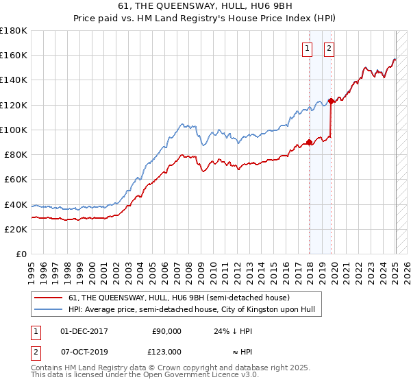 61, THE QUEENSWAY, HULL, HU6 9BH: Price paid vs HM Land Registry's House Price Index