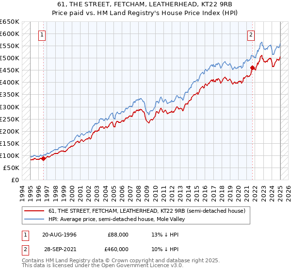 61, THE STREET, FETCHAM, LEATHERHEAD, KT22 9RB: Price paid vs HM Land Registry's House Price Index