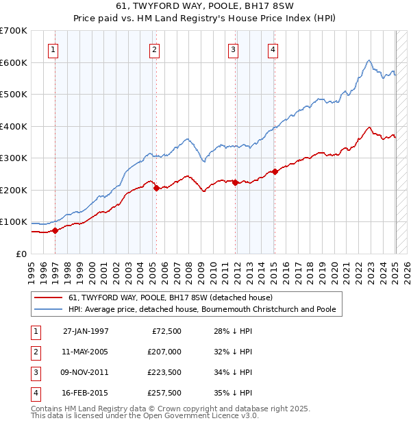 61, TWYFORD WAY, POOLE, BH17 8SW: Price paid vs HM Land Registry's House Price Index