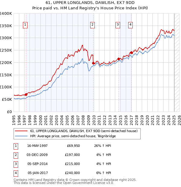 61, UPPER LONGLANDS, DAWLISH, EX7 9DD: Price paid vs HM Land Registry's House Price Index