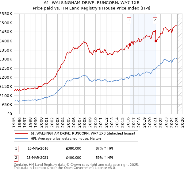 61, WALSINGHAM DRIVE, RUNCORN, WA7 1XB: Price paid vs HM Land Registry's House Price Index