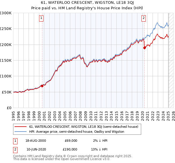 61, WATERLOO CRESCENT, WIGSTON, LE18 3QJ: Price paid vs HM Land Registry's House Price Index