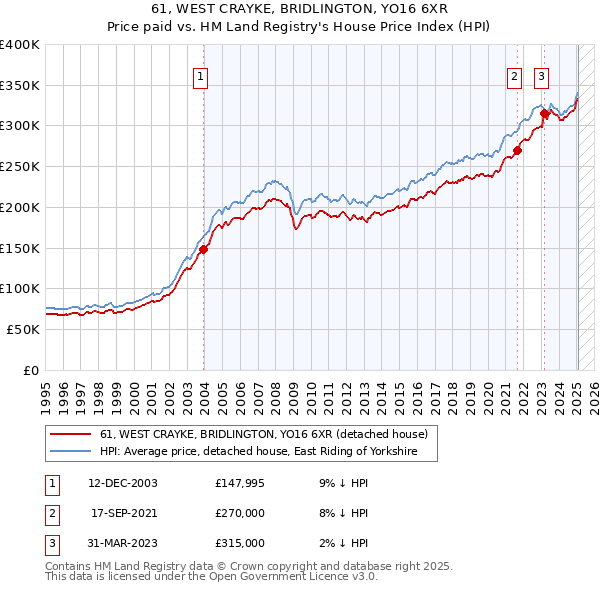 61, WEST CRAYKE, BRIDLINGTON, YO16 6XR: Price paid vs HM Land Registry's House Price Index