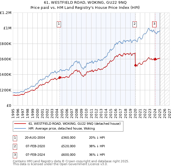 61, WESTFIELD ROAD, WOKING, GU22 9NQ: Price paid vs HM Land Registry's House Price Index