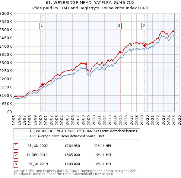 61, WEYBRIDGE MEAD, YATELEY, GU46 7UX: Price paid vs HM Land Registry's House Price Index