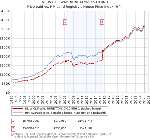 61, WICLIF WAY, NUNEATON, CV10 8NH: Price paid vs HM Land Registry's House Price Index