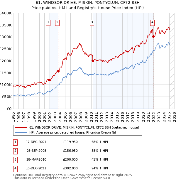 61, WINDSOR DRIVE, MISKIN, PONTYCLUN, CF72 8SH: Price paid vs HM Land Registry's House Price Index
