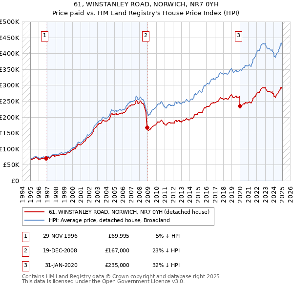 61, WINSTANLEY ROAD, NORWICH, NR7 0YH: Price paid vs HM Land Registry's House Price Index