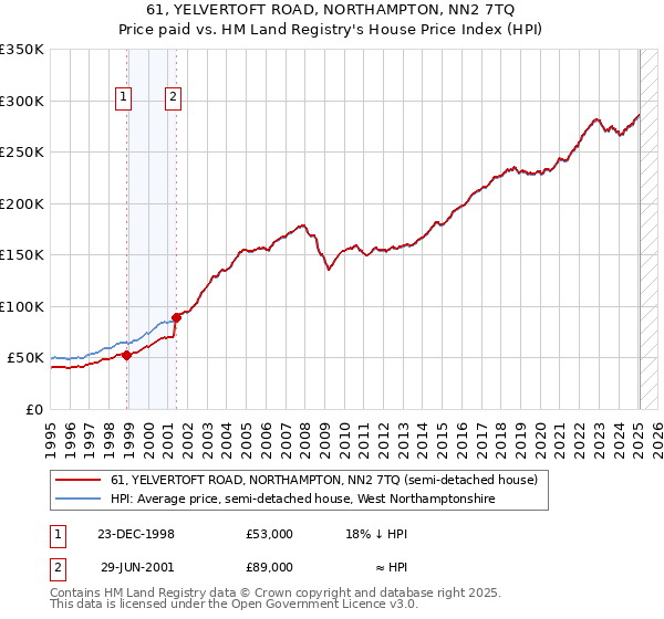 61, YELVERTOFT ROAD, NORTHAMPTON, NN2 7TQ: Price paid vs HM Land Registry's House Price Index
