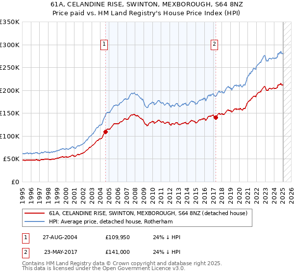 61A, CELANDINE RISE, SWINTON, MEXBOROUGH, S64 8NZ: Price paid vs HM Land Registry's House Price Index