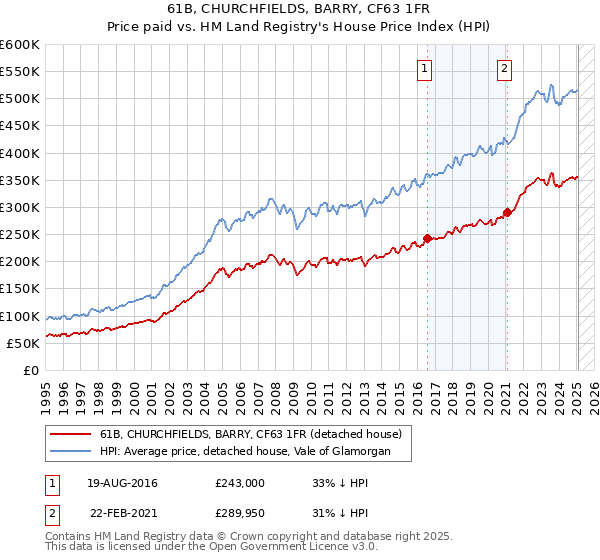 61B, CHURCHFIELDS, BARRY, CF63 1FR: Price paid vs HM Land Registry's House Price Index