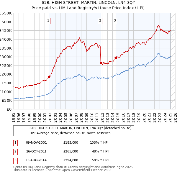 61B, HIGH STREET, MARTIN, LINCOLN, LN4 3QY: Price paid vs HM Land Registry's House Price Index