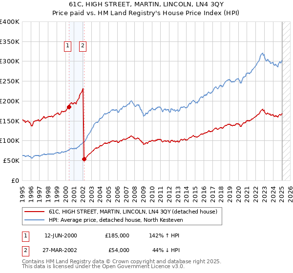 61C, HIGH STREET, MARTIN, LINCOLN, LN4 3QY: Price paid vs HM Land Registry's House Price Index