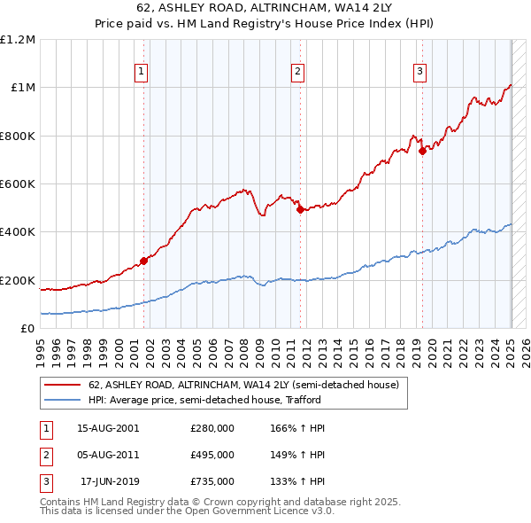 62, ASHLEY ROAD, ALTRINCHAM, WA14 2LY: Price paid vs HM Land Registry's House Price Index