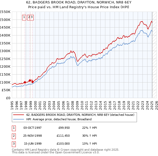 62, BADGERS BROOK ROAD, DRAYTON, NORWICH, NR8 6EY: Price paid vs HM Land Registry's House Price Index