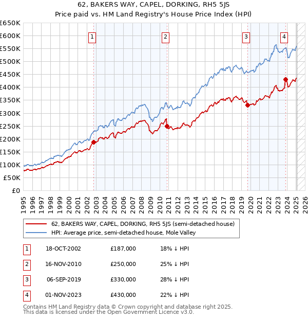 62, BAKERS WAY, CAPEL, DORKING, RH5 5JS: Price paid vs HM Land Registry's House Price Index