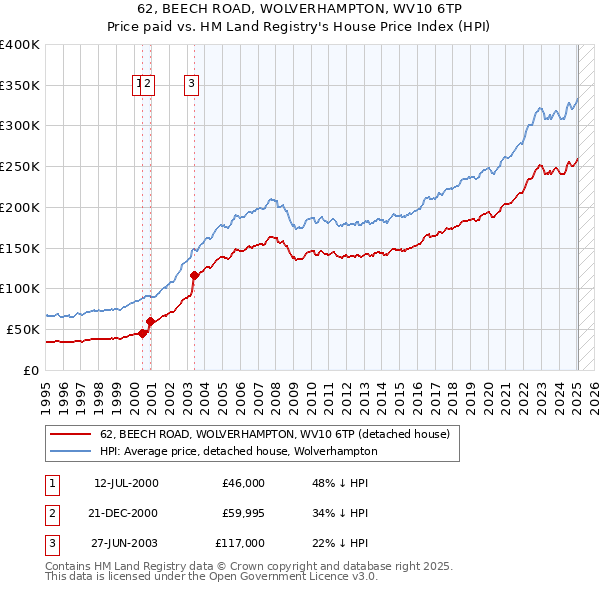 62, BEECH ROAD, WOLVERHAMPTON, WV10 6TP: Price paid vs HM Land Registry's House Price Index