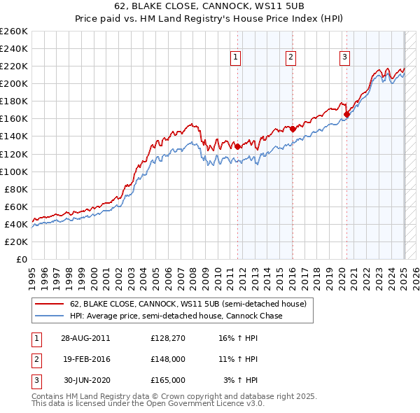62, BLAKE CLOSE, CANNOCK, WS11 5UB: Price paid vs HM Land Registry's House Price Index