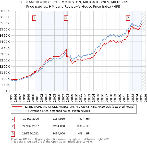 62, BLANCHLAND CIRCLE, MONKSTON, MILTON KEYNES, MK10 9GS: Price paid vs HM Land Registry's House Price Index