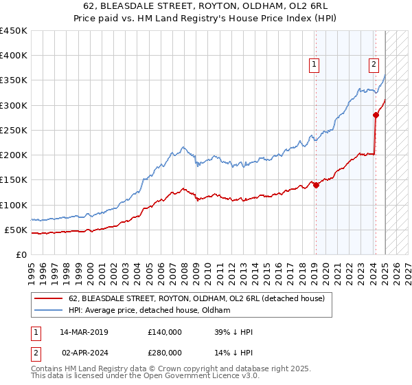 62, BLEASDALE STREET, ROYTON, OLDHAM, OL2 6RL: Price paid vs HM Land Registry's House Price Index