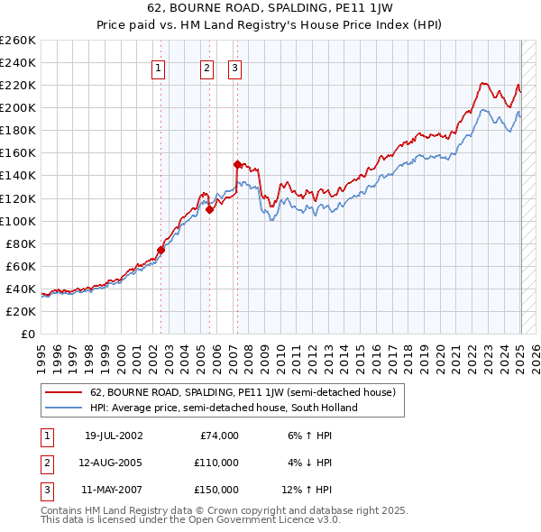 62, BOURNE ROAD, SPALDING, PE11 1JW: Price paid vs HM Land Registry's House Price Index