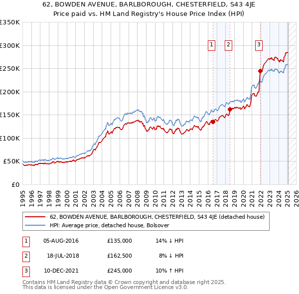 62, BOWDEN AVENUE, BARLBOROUGH, CHESTERFIELD, S43 4JE: Price paid vs HM Land Registry's House Price Index
