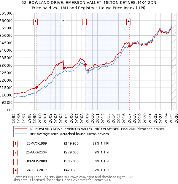 62, BOWLAND DRIVE, EMERSON VALLEY, MILTON KEYNES, MK4 2DN: Price paid vs HM Land Registry's House Price Index