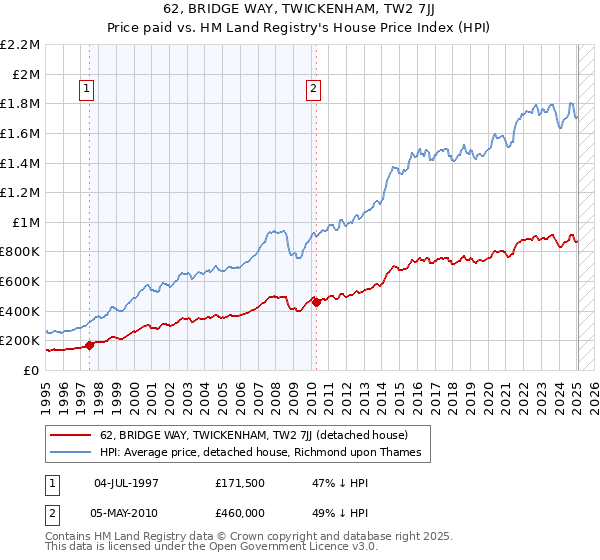 62, BRIDGE WAY, TWICKENHAM, TW2 7JJ: Price paid vs HM Land Registry's House Price Index