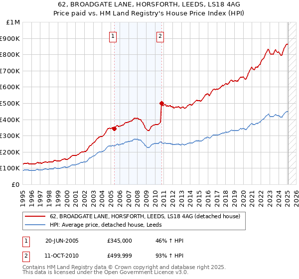 62, BROADGATE LANE, HORSFORTH, LEEDS, LS18 4AG: Price paid vs HM Land Registry's House Price Index
