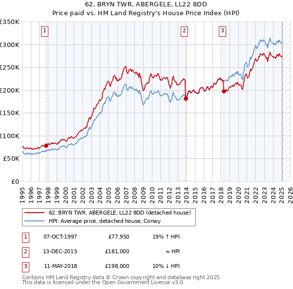 62, BRYN TWR, ABERGELE, LL22 8DD: Price paid vs HM Land Registry's House Price Index
